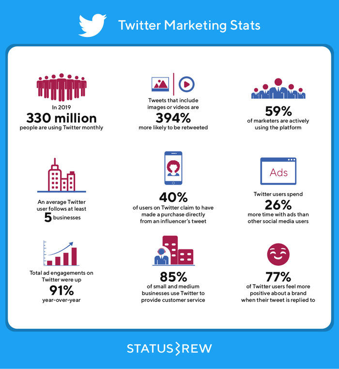 Twitter marketing stats
